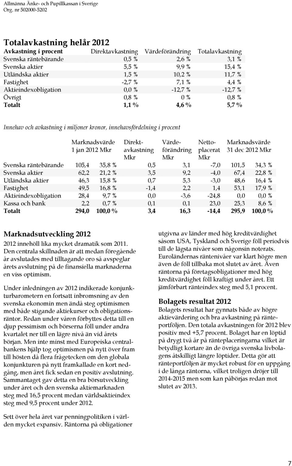 Marknadsvärde 1 jan 2012 Mkr Direktavkastning Mkr Värdeförändring Mkr Nettoplacerat Mkr Marknadsvärde 31 dec 2012 Mkr Svenska räntebärande 105,4 35,8 % 0,5 3,1-7,0 101,5 34,3 % Svenska aktier 62,2