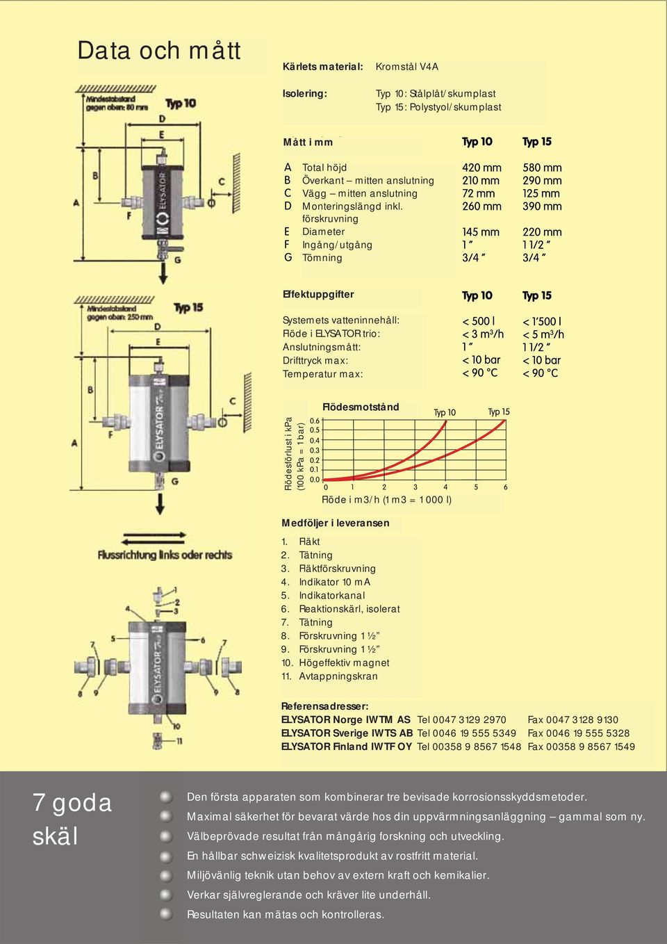 (100 kpa = 1 bar) Flöde i m3/h (1 m3 = 1 000 l) Medföljer i leveransen 1. Fläkt 2. Tätning 3. Fläktförskruvning 4. Indikator 10 ma 5. Indikatorkanal 6. Reaktionskärl, isolerat 7. Tätning 8.