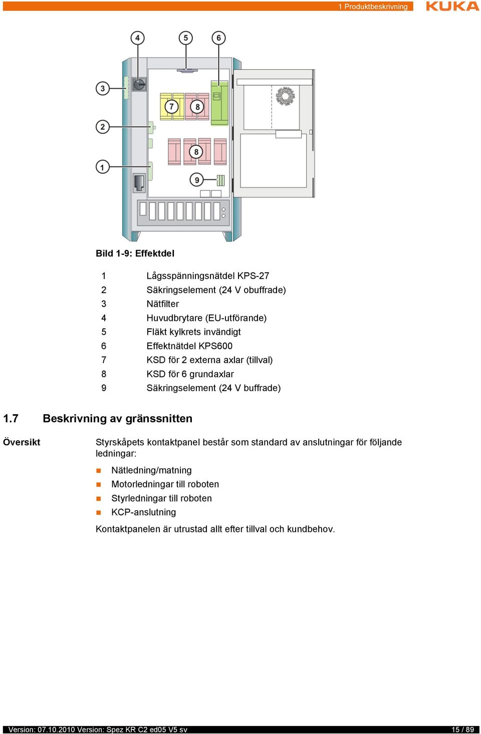 7 Beskrivning av gränssnitten Översikt Styrskåpets kontaktpanel består som standard av anslutningar för följande ledningar: Nätledning/matning