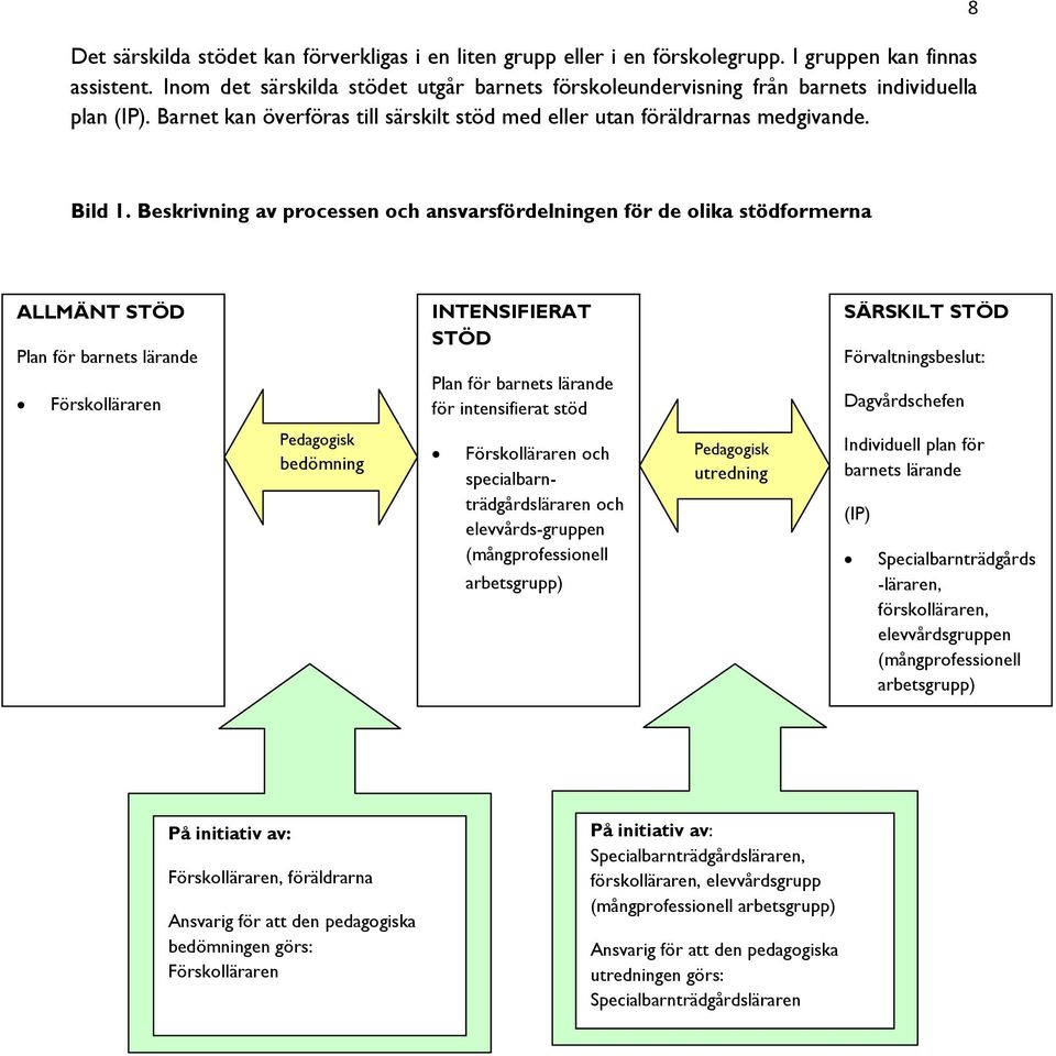 Beskrivning av processen och ansvarsfördelningen för de olika stödformerna ALLMÄNT STÖD Plan för barnets lärande Förskolläraren INTENSIFIERAT STÖD Plan för barnets lärande för intensifierat stöd