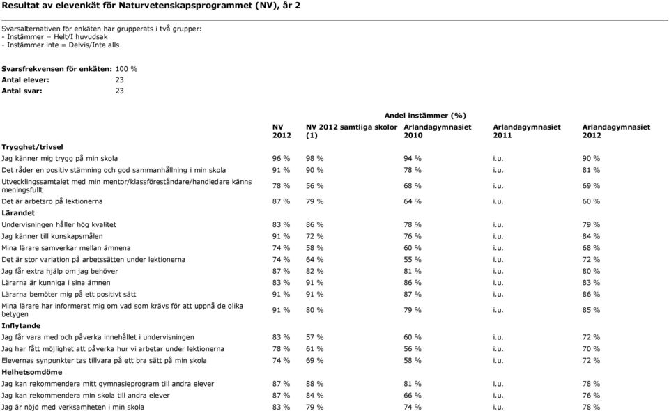 90 % Det råder en positiv stämning och god sammanhållning i min skola 91 % 90 % 78 % i.u. 81 % Utvecklingssamtalet med min mentor/klassföreståndare/handledare känns meningsfullt 78 % 56 % 68 % i.u. 69 % Det är arbetsro på lektionerna 87 % 79 % 64 % i.