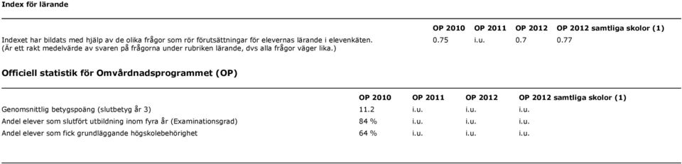 77 Officiell statistik för Omvårdnadsprogrammet (OP) OP 2010 OP 2011 OP OP samtliga skolor (1) Genomsnittlig betygspoäng (slut