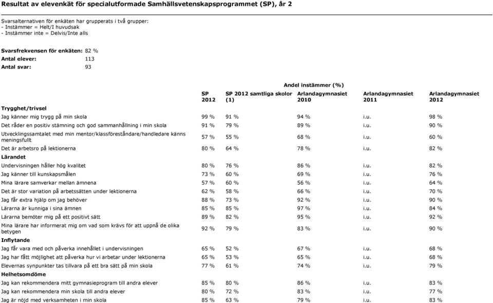 % 94 % i.u. 98 % Det råder en positiv stämning och god sammanhållning i min skola 91 % 79 % 89 % i.u. 90 % Utvecklingssamtalet med min mentor/klassföreståndare/handledare känns meningsfullt 57 % 55 % 68 % i.