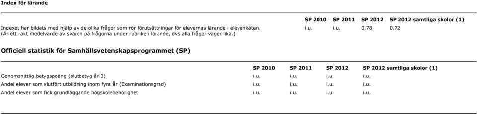 78 0.72 Officiell statistik för Samhällsvetenskapsprogrammet (SP) SP 2010 SP 2011 SP SP samtliga skolor (1) Genomsnittlig betygspoäng (slutbetyg år 3) i.