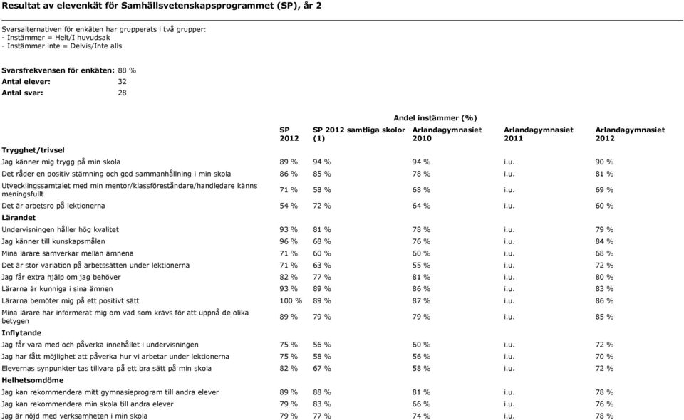 90 % Det råder en positiv stämning och god sammanhållning i min skola 86 % 85 % 78 % i.u. 81 % Utvecklingssamtalet med min mentor/klassföreståndare/handledare känns meningsfullt 71 % 58 % 68 % i.u. 69 % Det är arbetsro på lektionerna 54 % 72 % 64 % i.