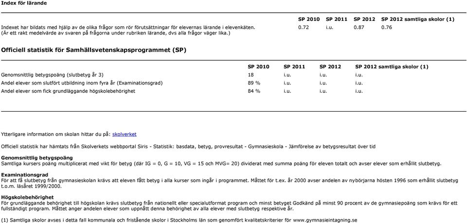 76 Officiell statistik för Samhällsvetenskapsprogrammet (SP) SP 2010 SP 2011 SP SP samtliga skolor (1) Genomsnittlig betygspoäng (slut