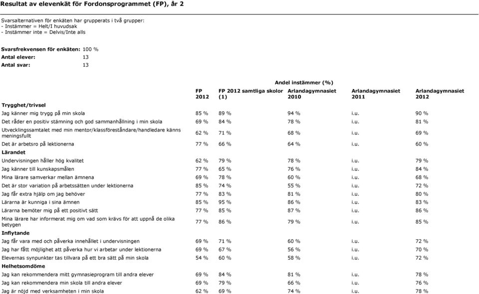 90 % Det råder en positiv stämning och god sammanhållning i min skola 69 % 84 % 78 % i.u. 81 % Utvecklingssamtalet med min mentor/klassföreståndare/handledare känns meningsfullt 62 % 71 % 68 % i.u. 69 % Det är arbetsro på lektionerna 77 % 66 % 64 % i.