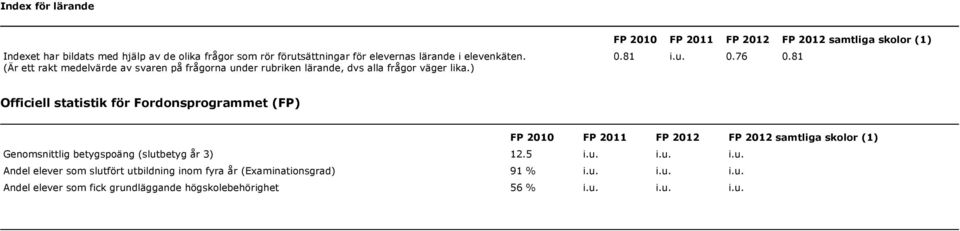 81 Officiell statistik för Fordonsprogrammet (FP) FP 2010 FP 2011 FP FP samtliga skolor (1) Genomsnittlig betygspoäng (slut