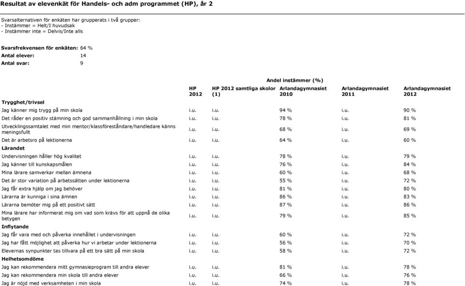 i.u. 94 % i.u. 90 % Det råder en positiv stämning och god sammanhållning i min skola i.u. i.u. 78 % i.u. 81 % Utvecklingssamtalet med min mentor/klassföreståndare/handledare känns meningsfullt i.u. i.u. 68 % i.