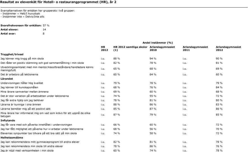 88 % 94 % i.u. 90 % Det råder en positiv stämning och god sammanhållning i min skola i.u. 82 % 78 % i.u. 81 % Utvecklingssamtalet med min mentor/klassföreståndare/handledare känns meningsfullt i.u. 65 % 68 % i.