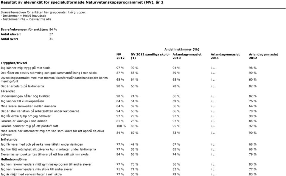 94 % i.u. 98 % Det råder en positiv stämning och god sammanhållning i min skola 87 % 85 % 89 % i.u. 90 % Utvecklingssamtalet med min mentor/klassföreståndare/handledare känns meningsfullt 68 % 64 % 68 % i.