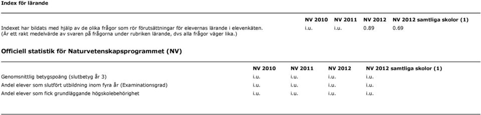 89 0.69 Officiell statistik för Naturvetenskapsprogrammet (NV) NV 2010 NV 2011 NV NV samtliga skolor (1) Genomsnittlig betygspoäng (slutbetyg år 3) i.u. i.u. i.u. i.u. Andel elever som slutfört utbildning inom fyra år (Examinationsgrad) i.