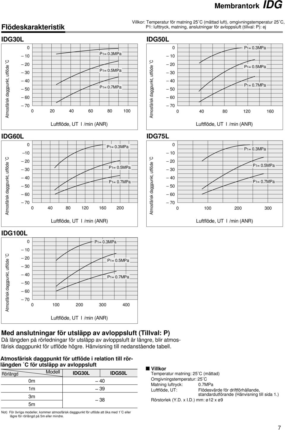 utflöde C 1 2 3 4 5 6 7 Membrantork IDG 4 8 12 P1=.3MPa P1=.5MPa P1=.7MPa 16 IDG6L Atmosfärisk daggpunkt, utflöde C IDG1L Atmosfärisk daggpunkt, utflöde C Luftflöde, l /min (ANR) P1=.3MPa 1 2 P1=.