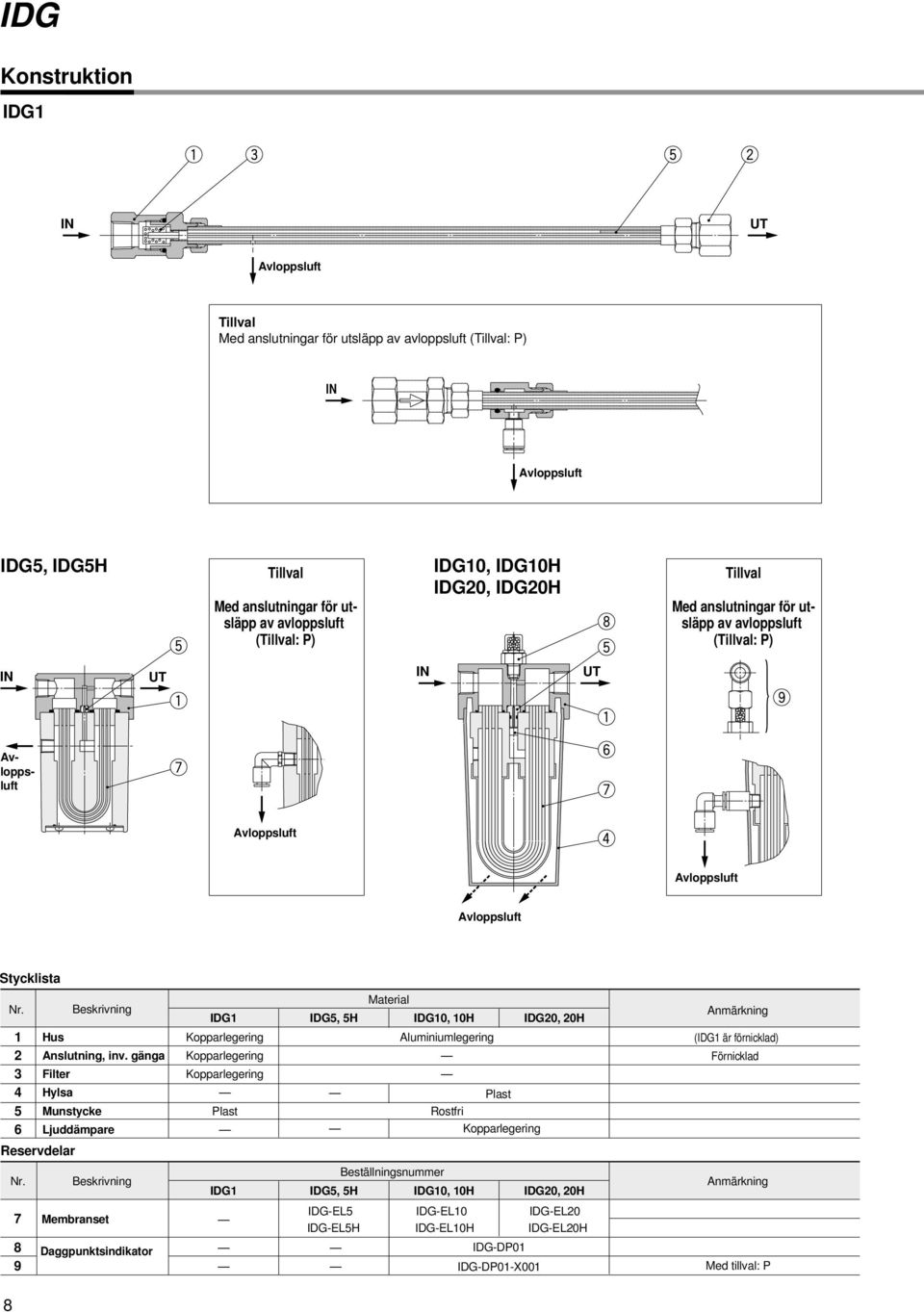 gänga Filter Hylsa Munstycke Ljuddämpare Beskrivning Membranset Daggpunktsindikator IDG1 IDG5, 5H IDG1, 1H IDG2, 2H Kopparlegering Kopparlegering Kopparlegering Plast Material