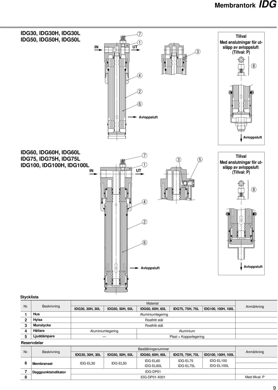 6 7 8 Beskrivning Hus Hylsa Munstycke Hållare Ljuddämpare Beskrivning Membranset Daggpunktsindikator IDG3, 3H, 3L IDG5, 5H, 5L IDG6, 6H, 6L IDG75, 75H, 75L IDG1, 1H, 1L Aluminiumlegering