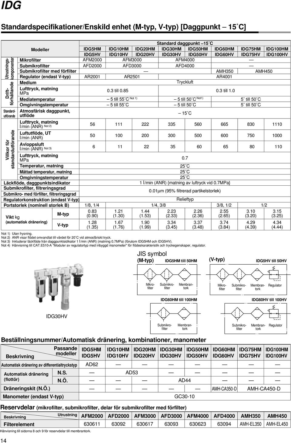 (ANR) l/min (ANR) Not 3) Lufttryck, matning MPa Temperatur, matning Mättad temperatur, matning Omgivningstemperatur Läckflöde, daggpunktsindikator Submikrofilter, filtreringsgrad Submikro- med