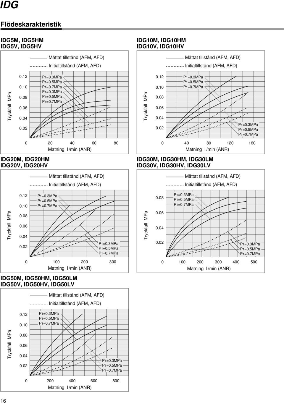 7MPa P1=.3MPa P1=.5MPa P1=.