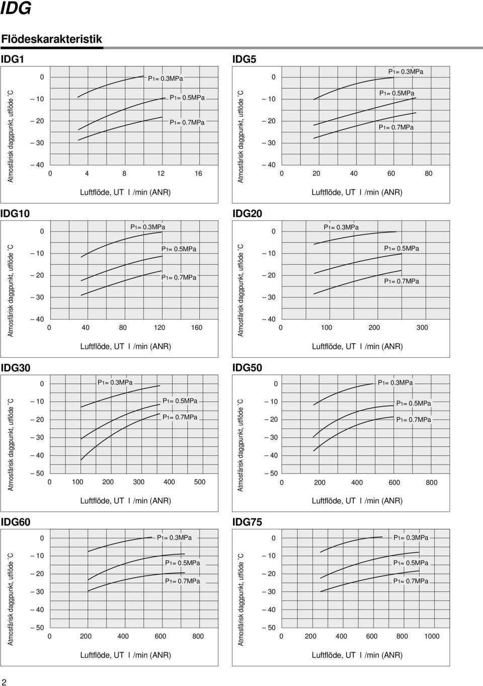 7MPa 1 2 3 Luftflöde, l /min (ANR) Luftflöde, l /min (ANR) IDG3 IDG5 P1=.3MPa P1=.3MPa Atmosfärisk daggpunkt, utflöde C 1 2 3 4 5 P1=.5MPa P1=.