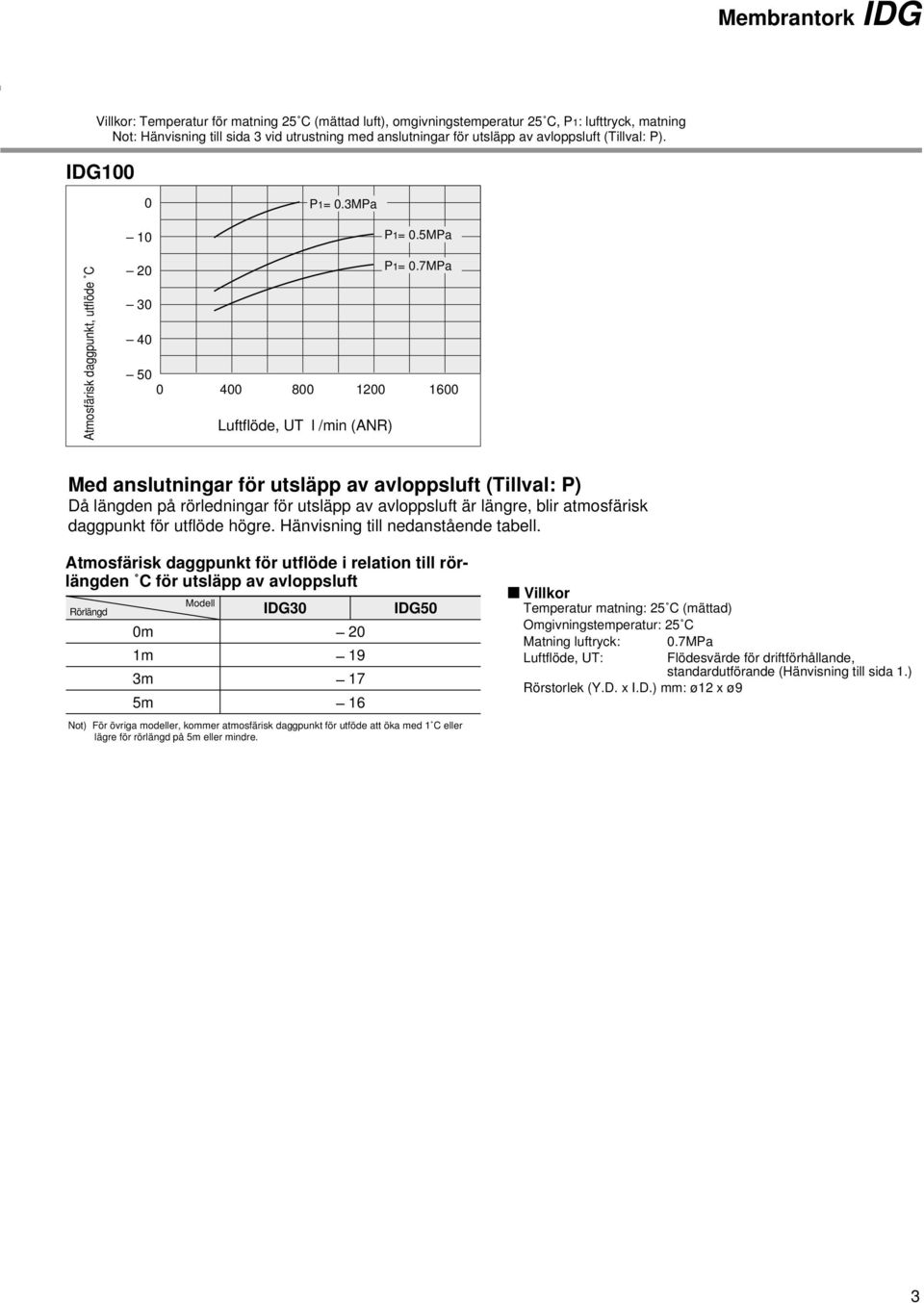 7MPa 3 4 5 4 8 12 16 Luftflöde, l /min (ANR) Med anslutningar för utsläpp av avloppsluft (Tillval: P) Då längden på rörledningar för utsläpp av avloppsluft är längre, blir atmosfärisk daggpunkt för