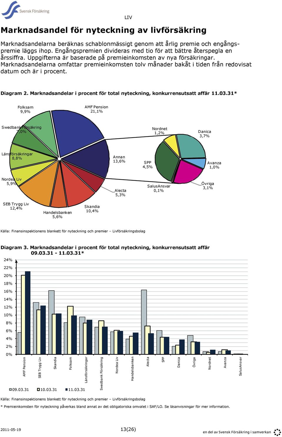 Uppgifterna är baserade på premieinkomsten av nya försäkringar. Marknadsandelarna omfattar premieinkomsten tolv månader bakåt i tiden från redovisat datum och är i procent. Diagram 2.