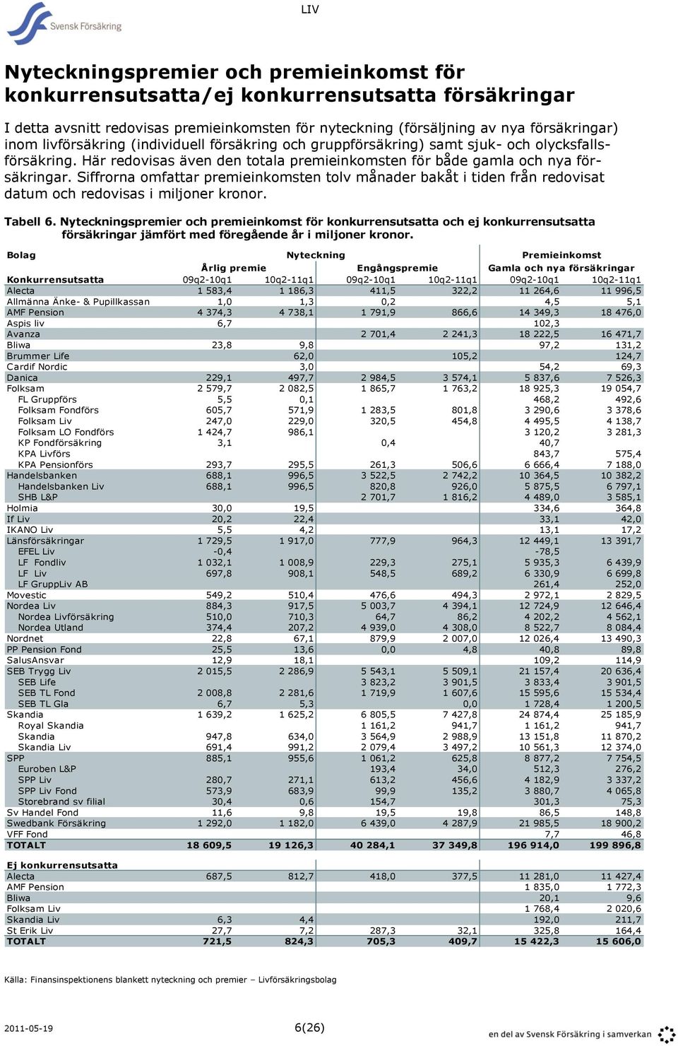 Siffrorna omfattar premieinkomsten tolv månader bakåt i tiden från redovisat datum och redovisas i miljoner kronor. Tabell 6.