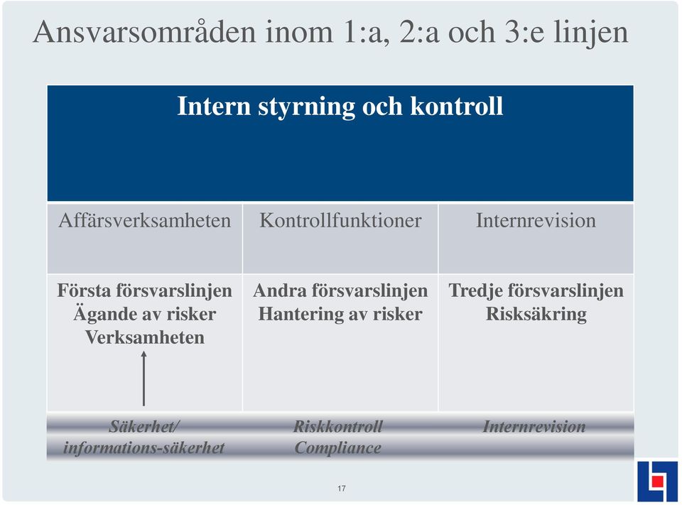 av risker Verksamheten Andra försvarslinjen Hantering av risker Tredje