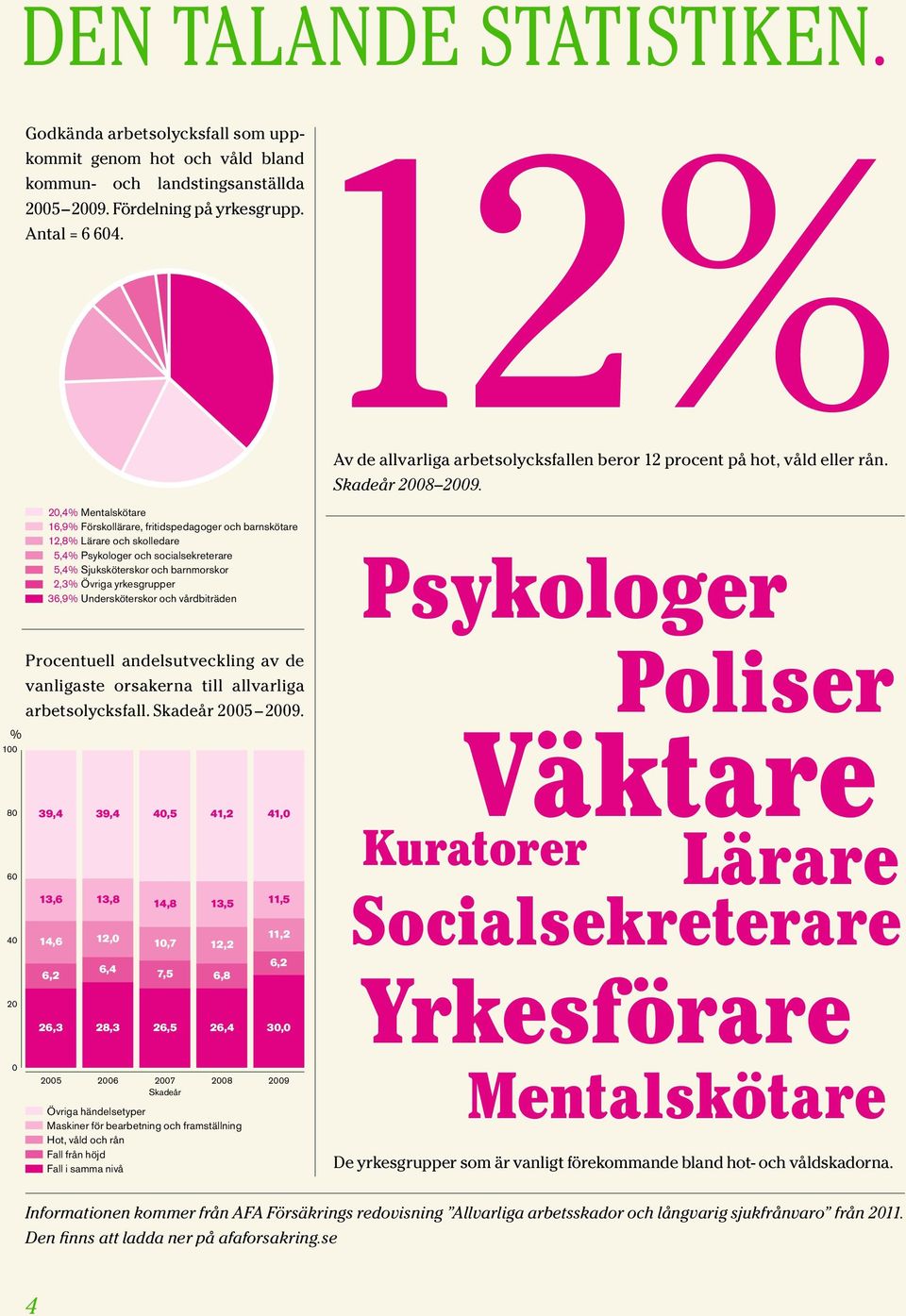 % 100 80 60 40 20 0 20,4% Mentalskötare 16,9% Förskollärare, fritidspedagoger och barnskötare 12,8% Lärare och skolledare 5,4% Psykologer och socialsekreterare 5,4% Sjuksköterskor och barnmorskor