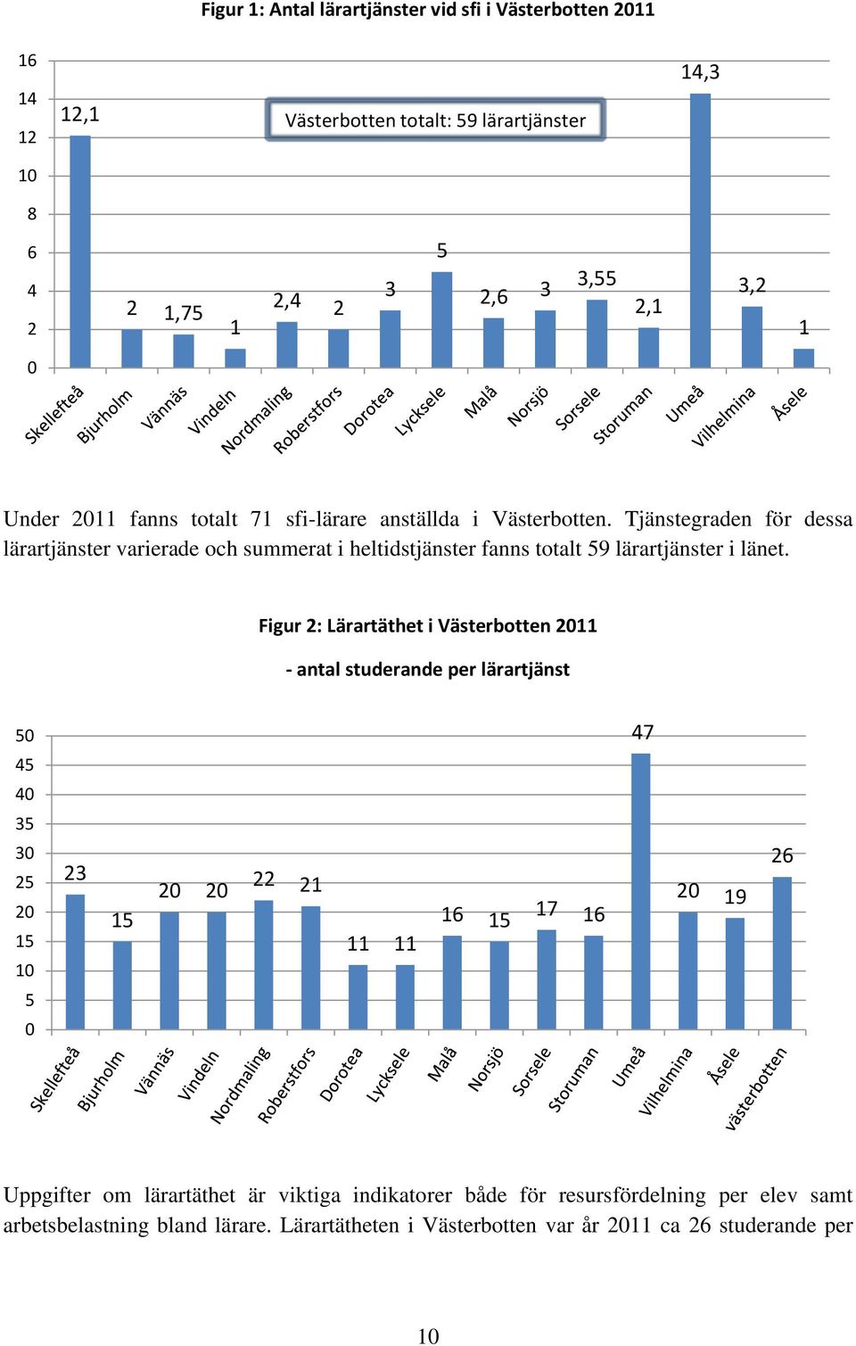 Tjänstegraden för dessa lärartjänster varierade och summerat i heltidstjänster fanns totalt 59 lärartjänster i länet.