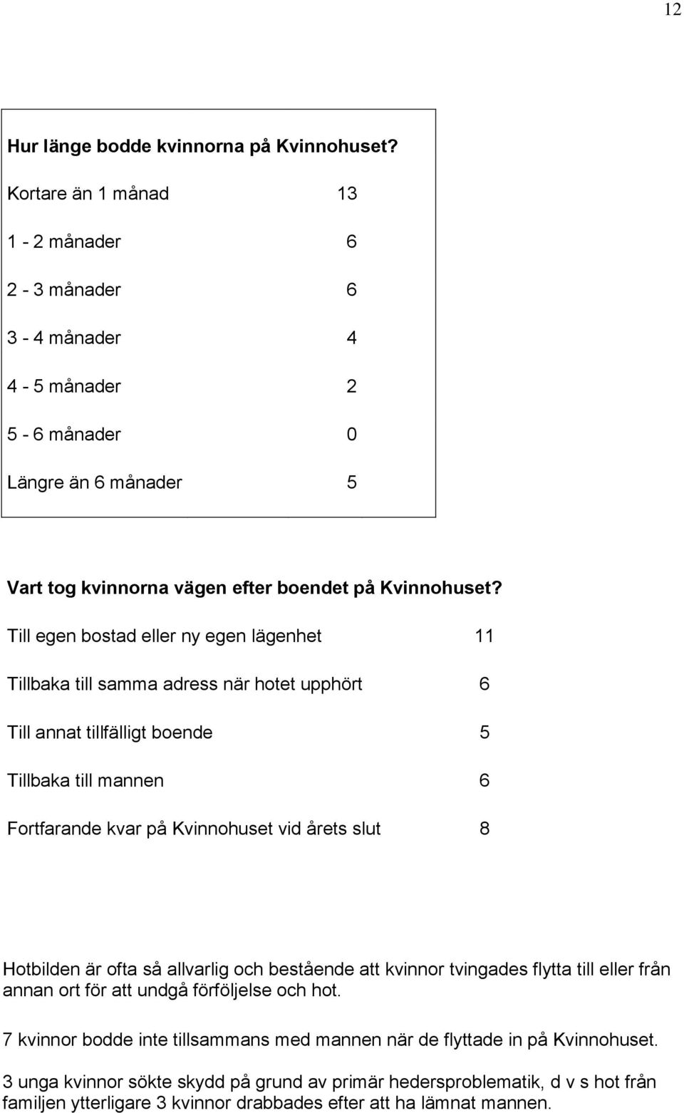 Till egen bostad eller ny egen lägenhet 11 Tillbaka till samma adress när hotet upphört 6 Till annat tillfälligt boende 5 Tillbaka till mannen 6 Fortfarande kvar på Kvinnohuset vid årets slut