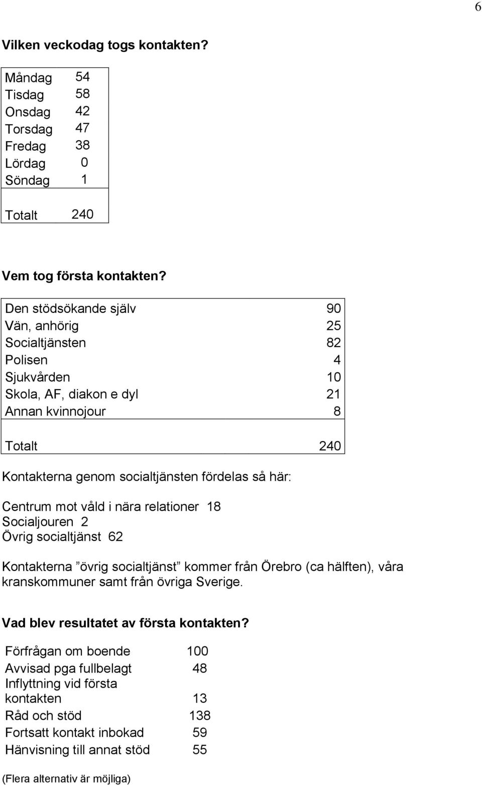 här: Centrum mot våld i nära relationer 18 Socialjouren 2 Övrig socialtjänst 62 Kontakterna övrig socialtjänst kommer från Örebro (ca hälften), våra kranskommuner samt från övriga