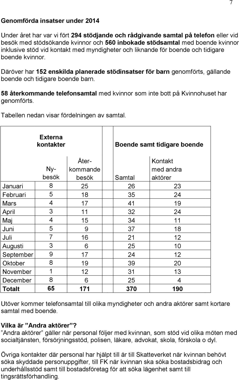 Däröver har 152 enskilda planerade stödinsatser för barn genomförts, gällande boende och tidigare boende barn. 58 återkommande telefonsamtal med kvinnor som inte bott på Kvinnohuset har genomförts.