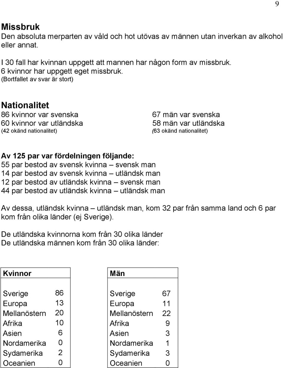 (Bortfallet av svar är stort) Nationalitet 86 kvinnor var svenska 67 män var svenska 60 kvinnor var utländska (42 okänd nationalitet) 58 män var utländska (63 okänd nationalitet) Av 125 par var