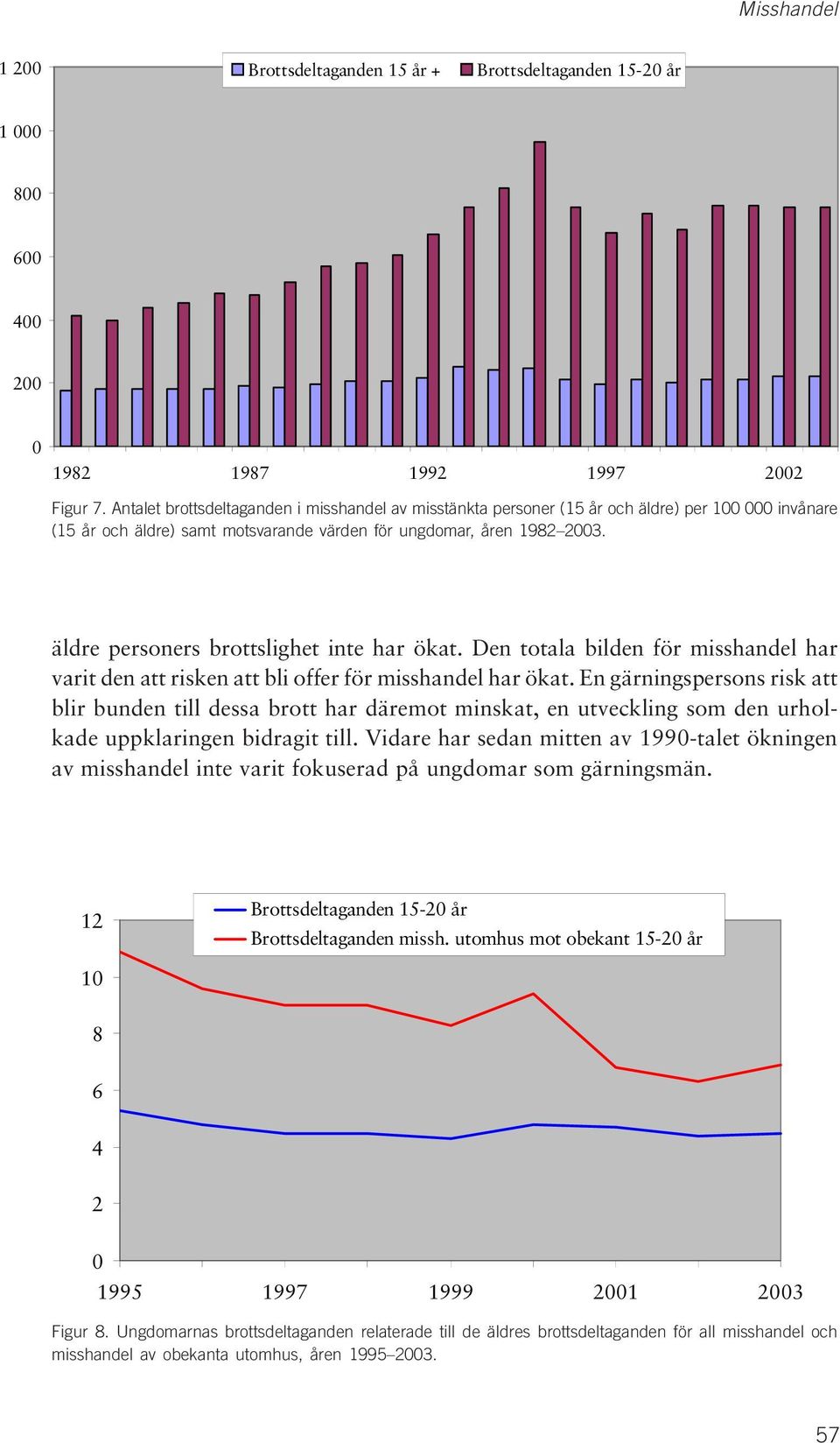 äldre personers brottslighet inte har ökat. Den totala bilden för misshandel har varit den att risken att bli offer för misshandel har ökat.