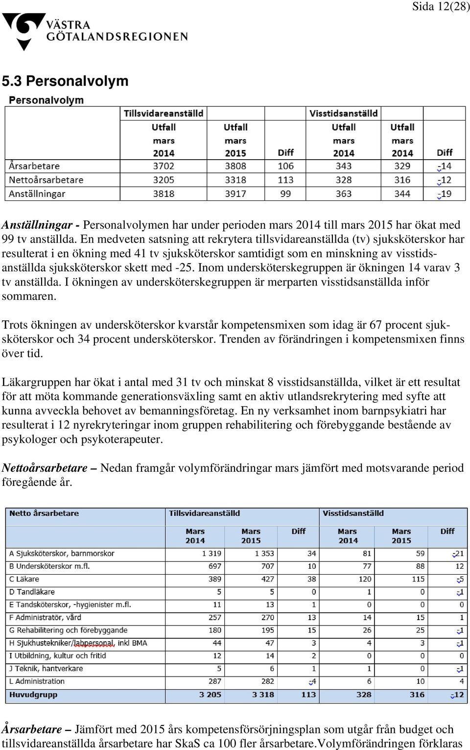 med -25. Inom undersköterskegruppen är ökningen 14 varav 3 tv anställda. I ökningen av undersköterskegruppen är merparten visstidsanställda inför sommaren.