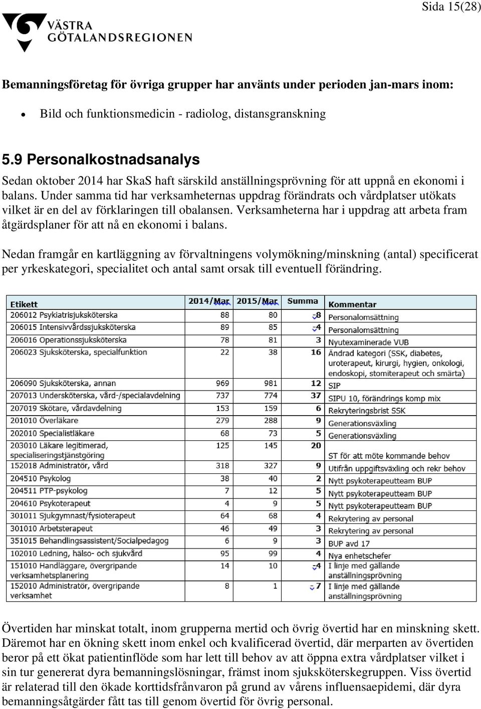 Under samma tid har verksamheternas uppdrag förändrats och vårdplatser utökats vilket är en del av förklaringen till obalansen.