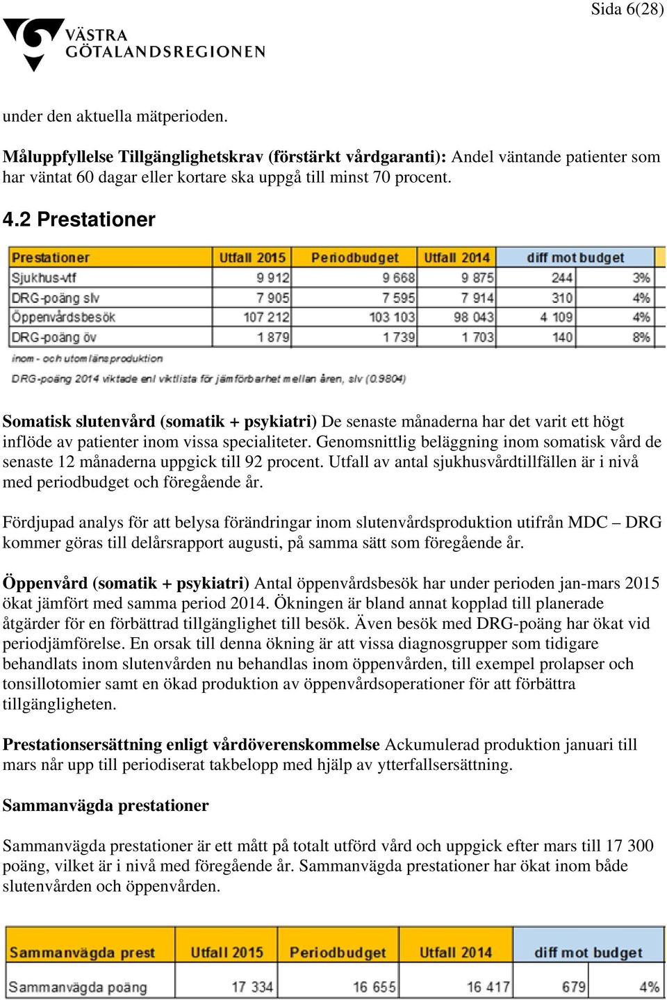 Genomsnittlig beläggning inom somatisk vård de senaste 12 månaderna uppgick till 92 procent. Utfall av antal sjukhusvårdtillfällen är i nivå med periodbudget och föregående år.