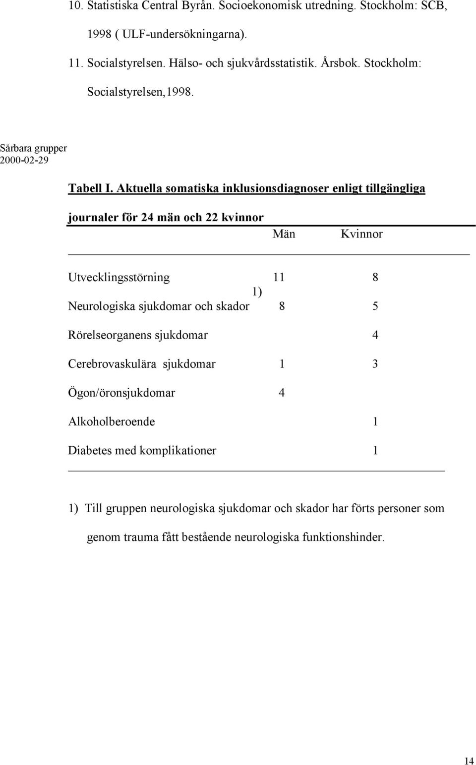 Aktuella somatiska inklusionsdiagnoser enligt tillgängliga journaler för 24 män och 22 kvinnor Män Kvinnor Utvecklingsstörning 11 8 1) Neurologiska sjukdomar och