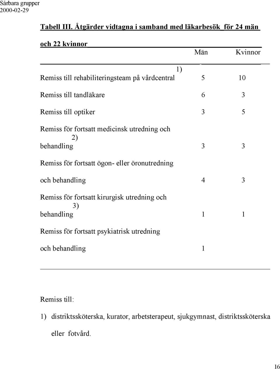 Remiss till tandläkare 6 3 Remiss till optiker 3 5 Remiss för fortsatt medicinsk utredning och 2) behandling 3 3 Remiss för fortsatt ögon-