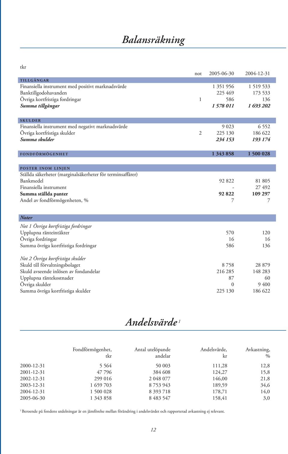 153 193 174 f o n d f ö r m ö g e n h e t 1 343 858 1 500 028 p o s t e r inom linjen Ställda säkerheter (marginalsäkerheter för terminsaffärer) Bankmedel 92 822 81 805 Finansiella instrument - 27