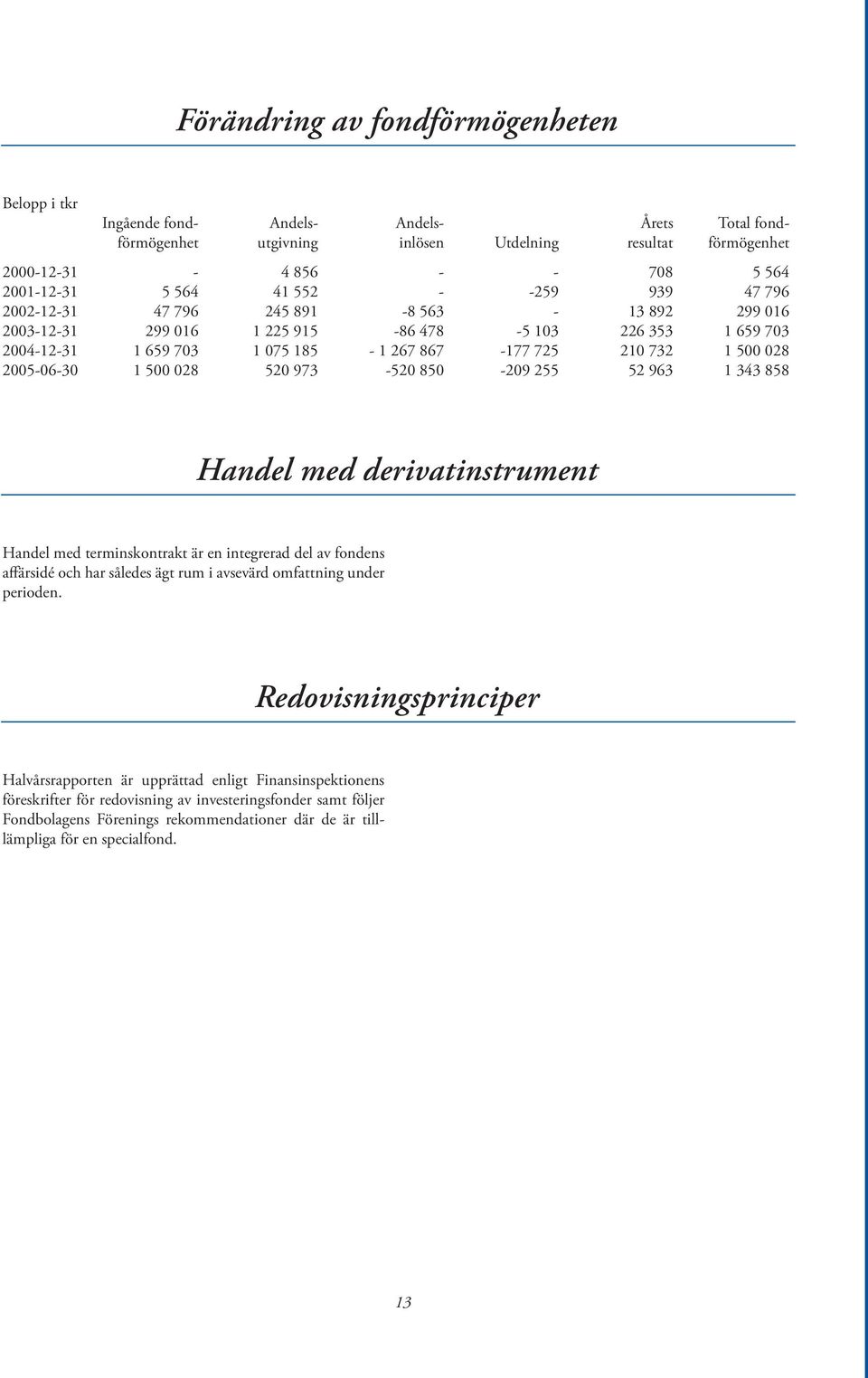 028 2005-06-30 1 500 028 520 973-520 850-209 255 52 963 1 343 858 Handel med derivatinstrument Handel med terminskontrakt är en integrerad del av fondens affärsidé och har således ägt rum i avsevärd