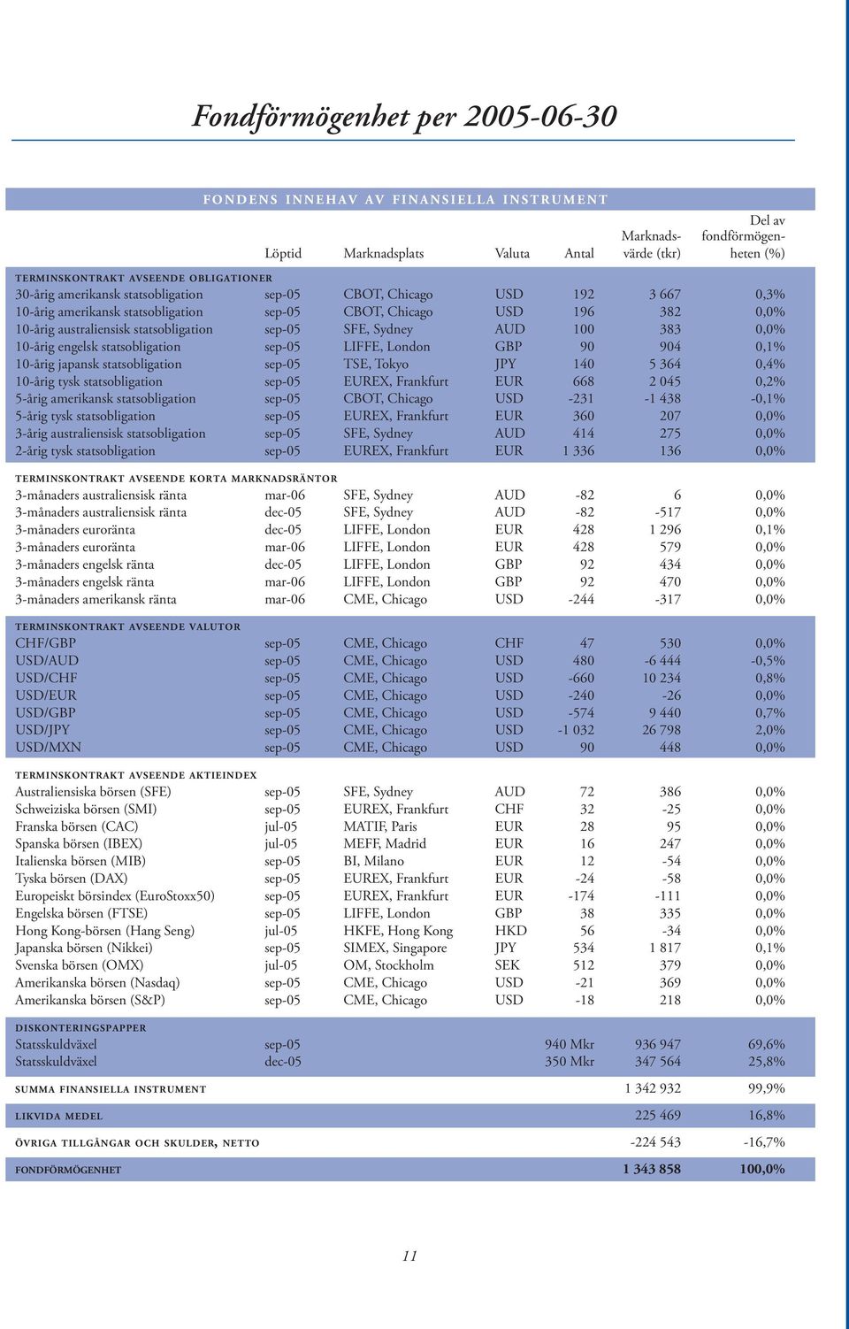 sep-05 SFE, Sydney AUD 100 383 0,0% 10-årig engelsk statsobligation sep-05 LIFFE, London GBP 90 904 0,1% 10-årig japansk statsobligation sep-05 TSE, Tokyo JPY 140 5 364 0,4% 10-årig tysk