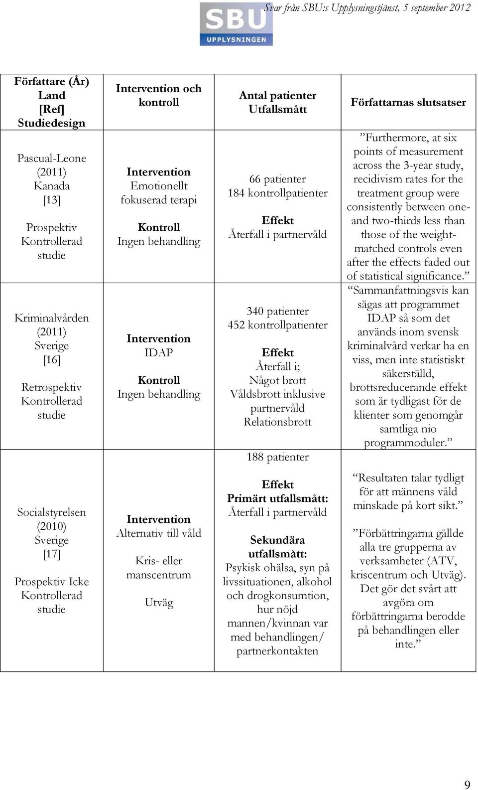 Våldsbrott inklusive partnervåld Relationsbrott 188 patienter Författarnas slutsatser Furthermore, at six points of measurement across the 3-year study, recidivism rates for the treatment group were