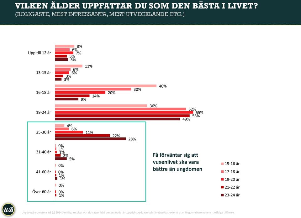 0% 0% 1% 1% 0% 0% 1% 20% 22% 28% 30% 36% 40% 52% 55% 53% 49% Få förväntar sig att vuxenlivet ska vara bättre än ungdomen 15-16 år 17-18 år 19-20