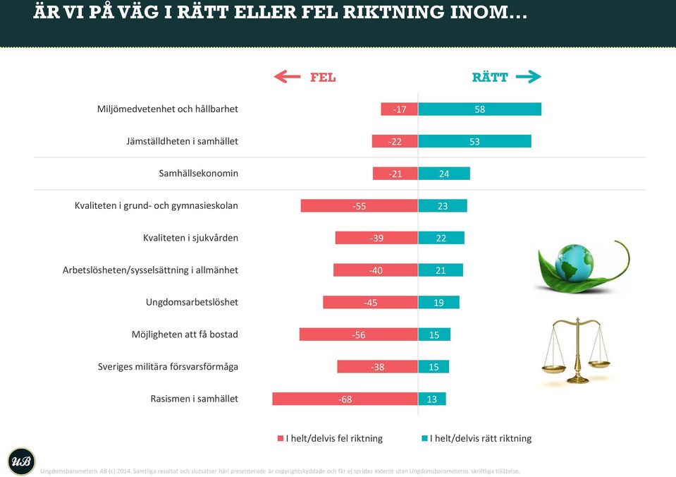 Kvaliteten i sjukvården -39 22 Arbetslösheten/sysselsättning i allmänhet -40 21 Ungdomsarbetslöshet -45 19 Möjligheten att få bostad -56 15 Sveriges militära