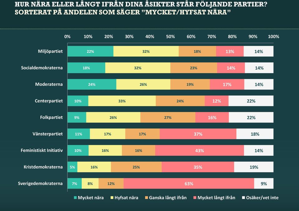 Socialdemokraterna 18% 32% 23% 14% 14% Moderaterna 24% 26% 19% 17% 14% Centerpartiet 10% 33% 24% 12% 22% Folkpartiet 9% 26% 27% 16% 22%