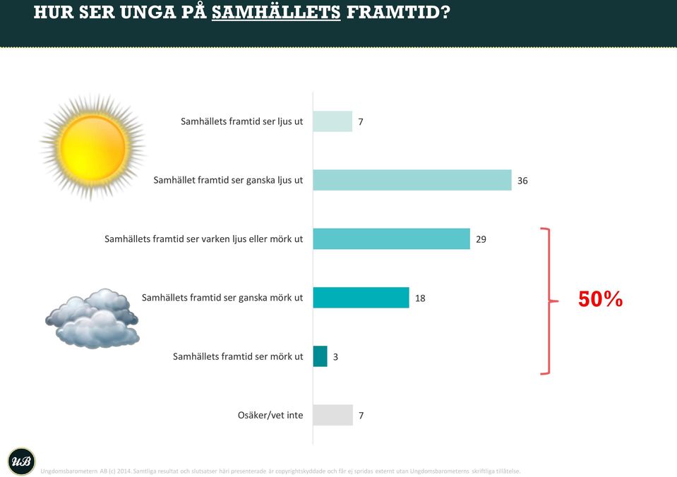 eller mörk ut 29 Samhällets framtid ser ganska mörk ut 18 50% Samhällets framtid ser mörk ut 3 Osäker/vet