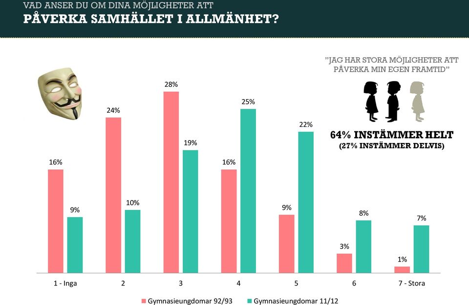 22% 64% INSTÄMMER HELT (27% INSTÄMMER DELVIS) 16% 16% 9% 10% 9% 8% 7% 3%