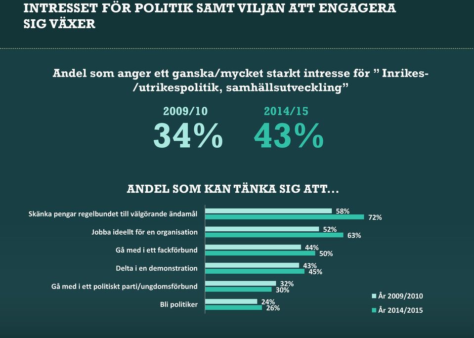 .. Skänka pengar regelbundet till välgörande ändamål Jobba ideellt för en organisation Gå med i ett fackförbund Delta