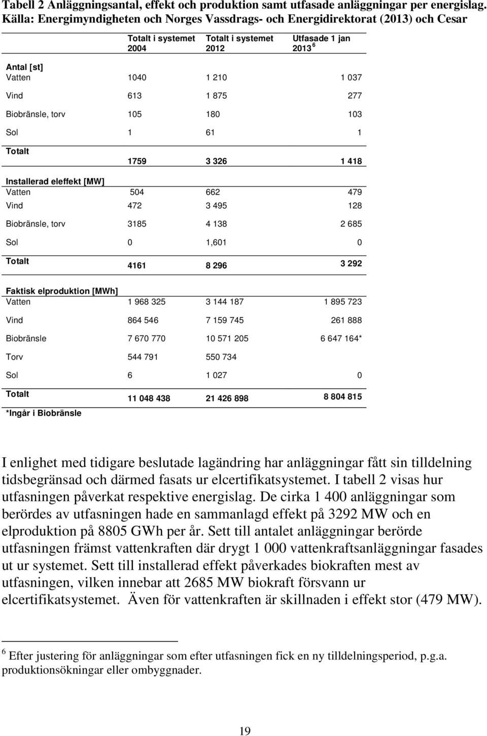 875 277 Biobränsle, torv 105 180 103 Sol 1 61 1 Totalt 1759 3 326 1 418 Installerad eleffekt [MW] Vatten 504 662 479 Vind 472 3 495 128 Biobränsle, torv 3185 4 138 2 685 Sol 0 1,601 0 Totalt 4161 8