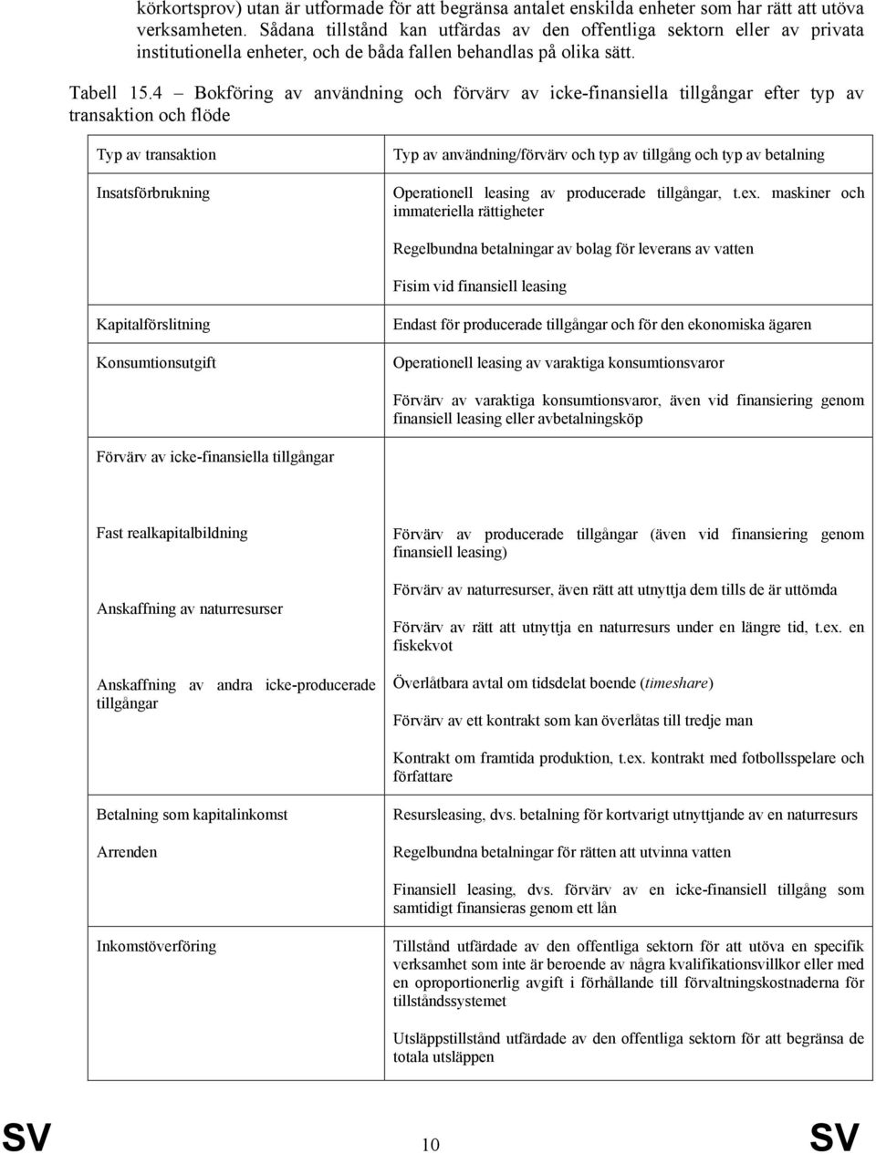 4 Bokföring av användning och förvärv av icke-finansiella tillgångar efter typ av transaktion och flöde Typ av transaktion Insatsförbrukning Typ av användning/förvärv och typ av tillgång och typ av